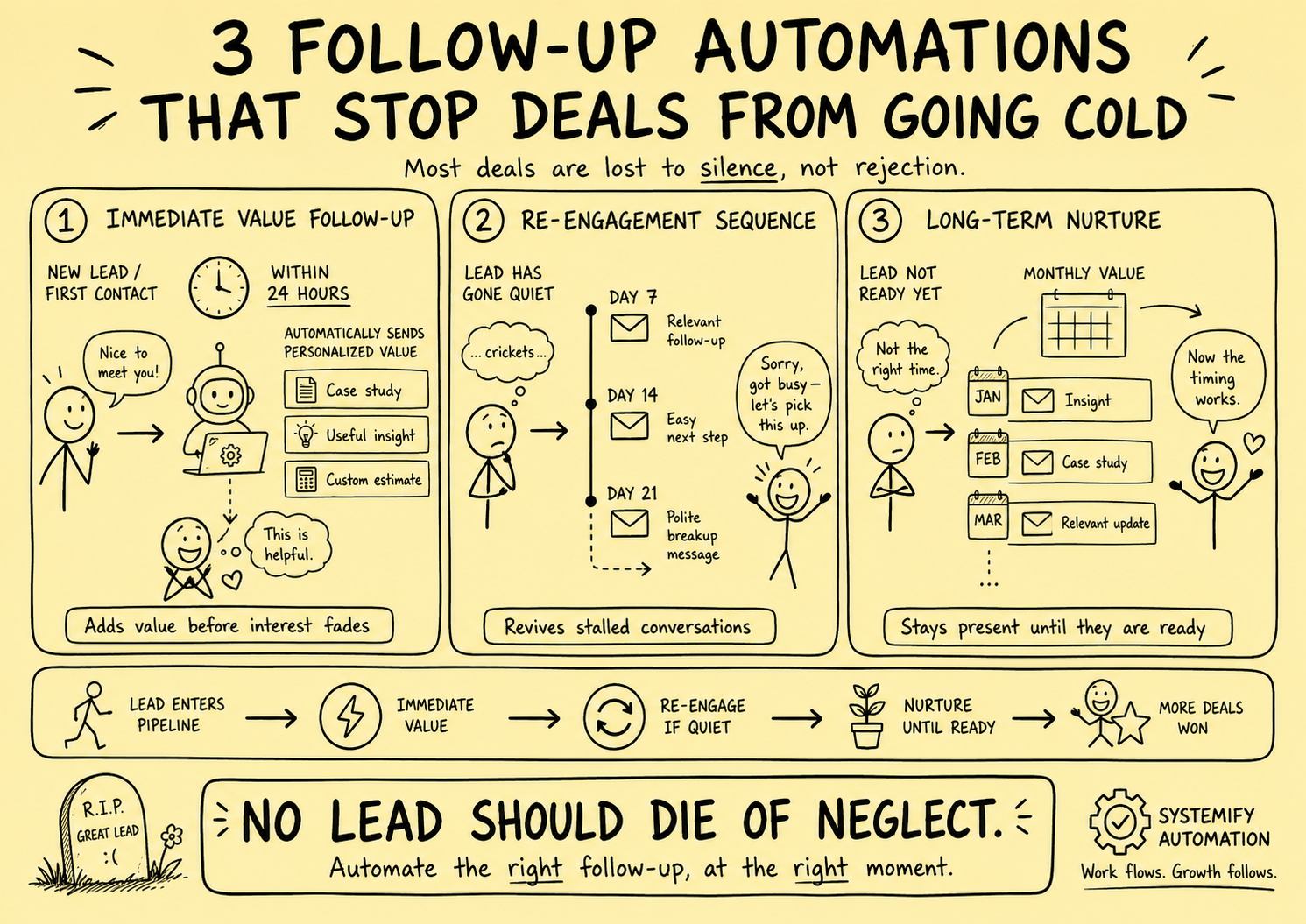 Stickman infographic showing three follow-up automations that stop deals from going cold: immediate value follow-up, re-engagement sequences, and long-term nurture messages.