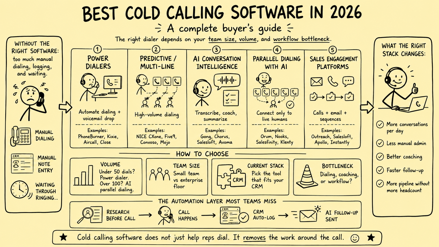 Stickman infographic summarizing the best cold calling software categories in 2026, including power dialers, predictive dialers, AI conversation intelligence, parallel dialing, and sales engagement platforms.