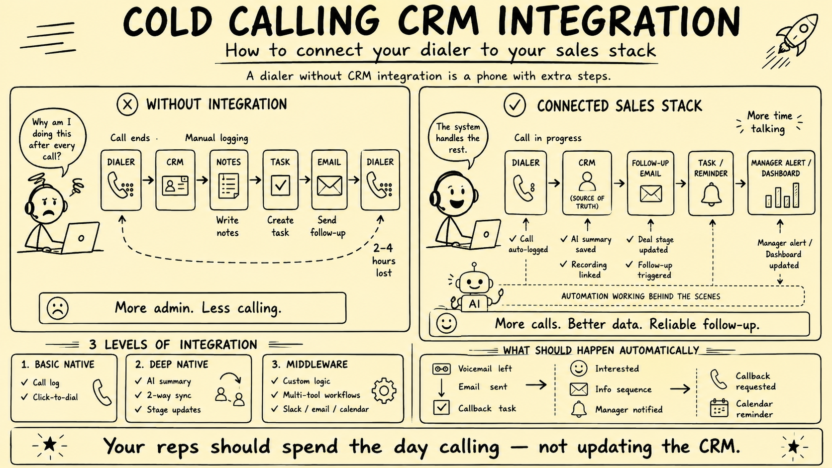 Stickman infographic comparing cold calling without CRM integration versus a connected sales stack, showing manual call logging, note-taking, follow-up tasks, and emails replaced by automated CRM updates, AI summaries, and post-call workflows.