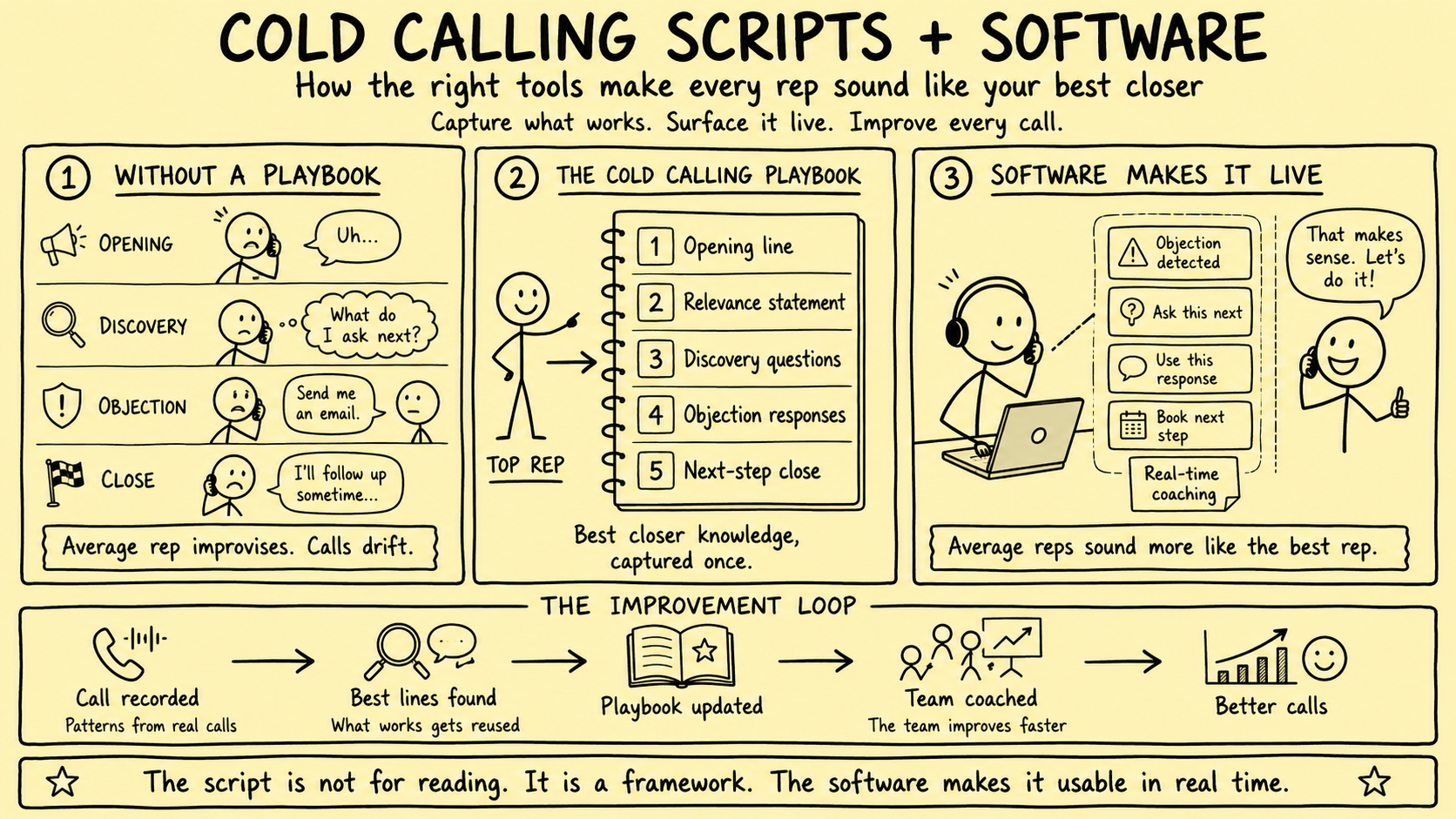 Stickman infographic showing how cold calling scripts and software help every rep sound like the best closer by capturing proven playbooks, surfacing objection responses in real time, and improving calls through recorded call analysis.
