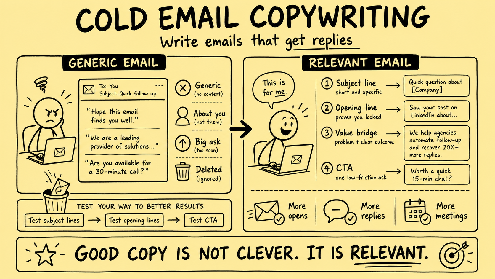 Stickman infographic comparing a generic cold email that gets ignored with a relevant cold email that gets replies, showing the role of a specific subject line, personalized opening, clear value bridge, low-friction CTA, and testing.