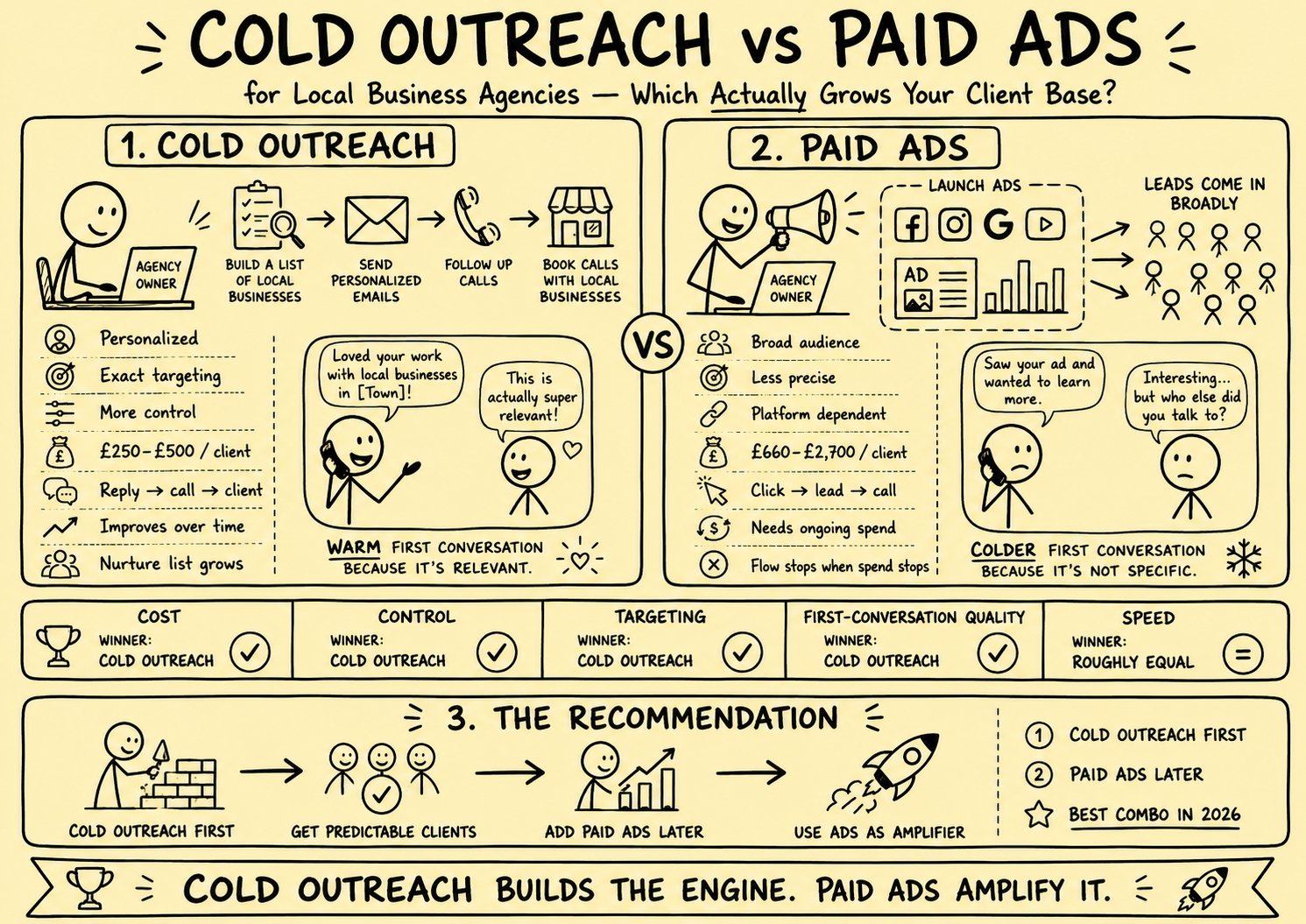 Stickman infographic comparing cold outreach and paid ads for local business agencies, showing differences in cost, control, targeting, first-conversation quality, speed, and why cold outreach should usually be built before paid ads.