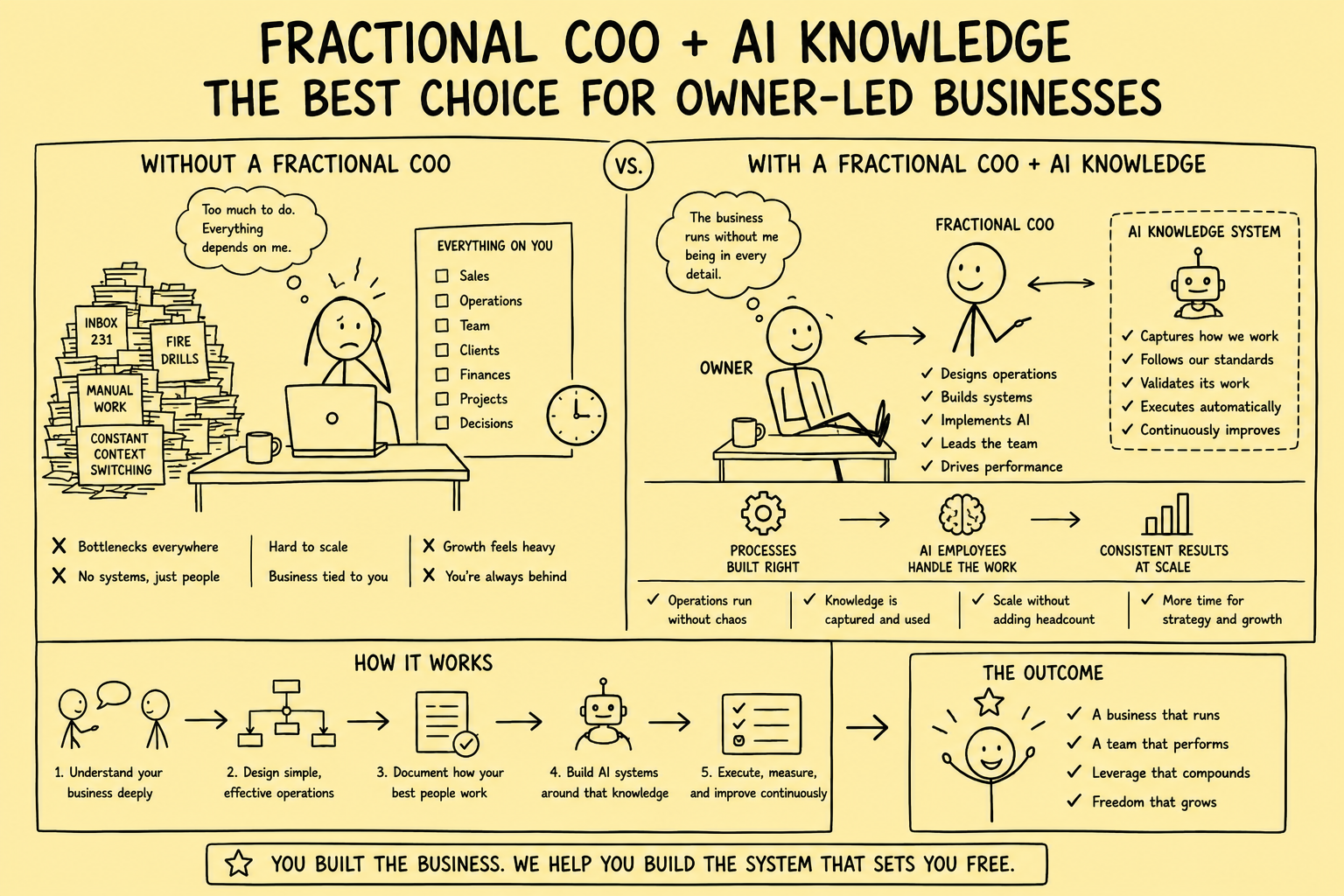 Stickman infographic comparing an owner-led business without operational systems to one supported by a fractional COO with AI knowledge, showing manual bottlenecks replaced by documented processes, AI employees, consistent execution, and scalable operations.