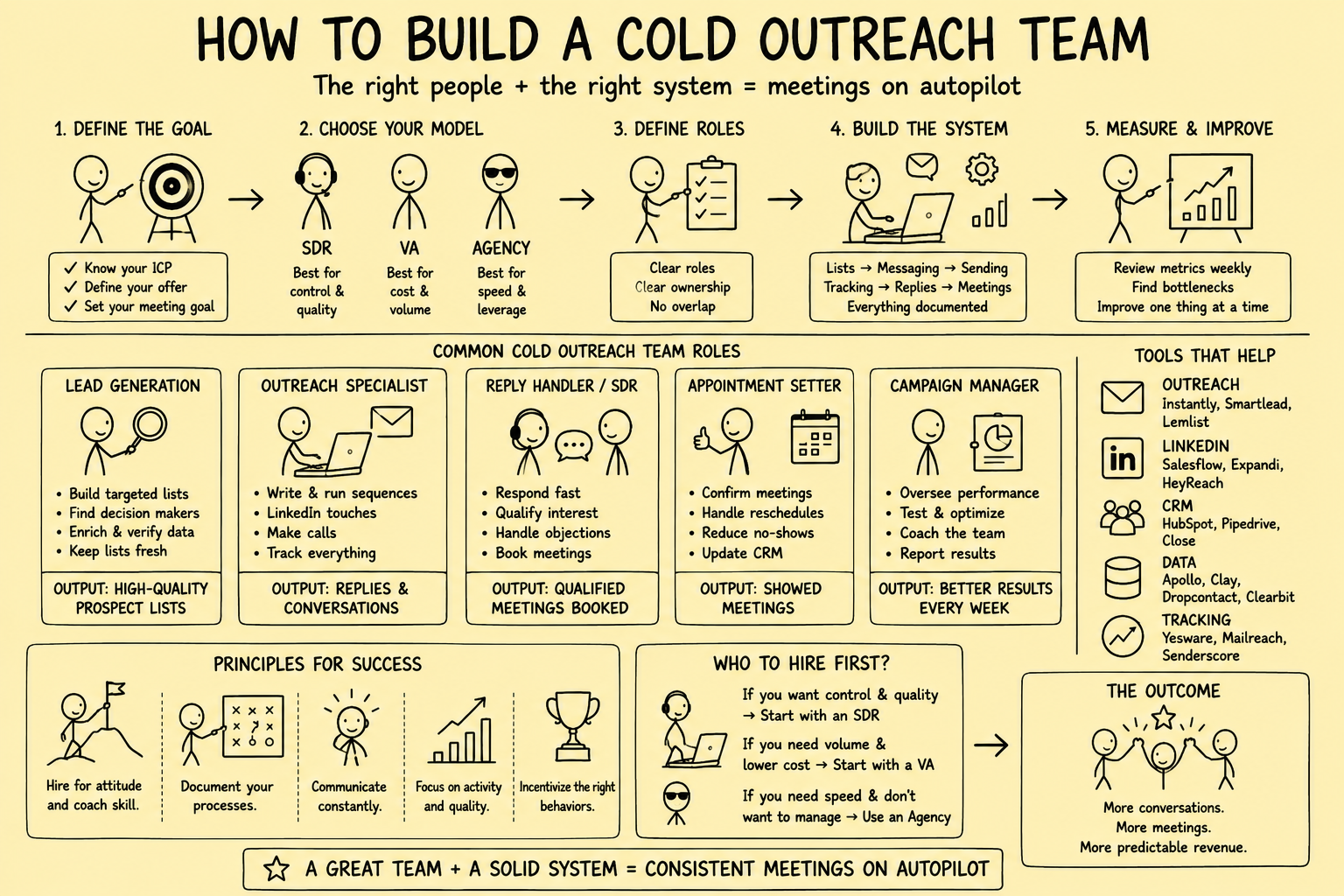 Stickman infographic showing how to build a cold outreach team, comparing SDR, VA, and agency options, with roles for list building, outreach, reply handling, appointment setting, campaign management, tracking, and weekly optimization.
