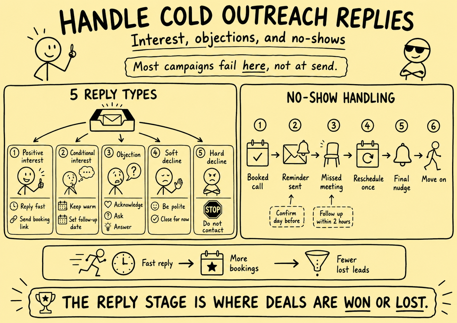 Stickman infographic showing how to handle cold outreach replies, objections, and no-shows, including positive interest, conditional interest, objections, soft declines, hard declines, meeting reminders, rescheduling, and when to move on.