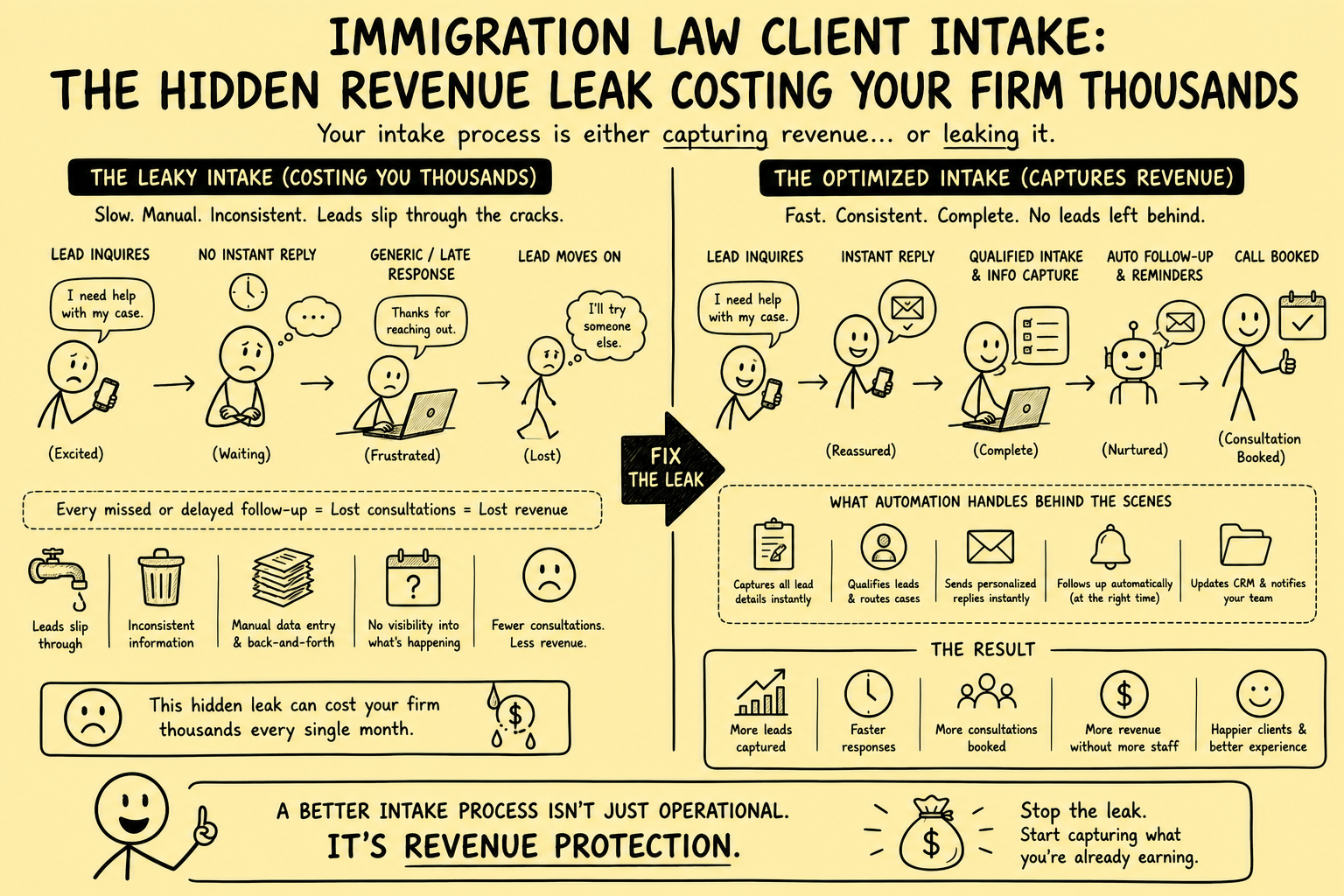 Stickman infographic showing how poor immigration law client intake causes a hidden revenue leak, comparing slow manual follow-up and lost consultations with an optimized intake system that sends instant replies, captures information, follows up automatically, and books more consultations.