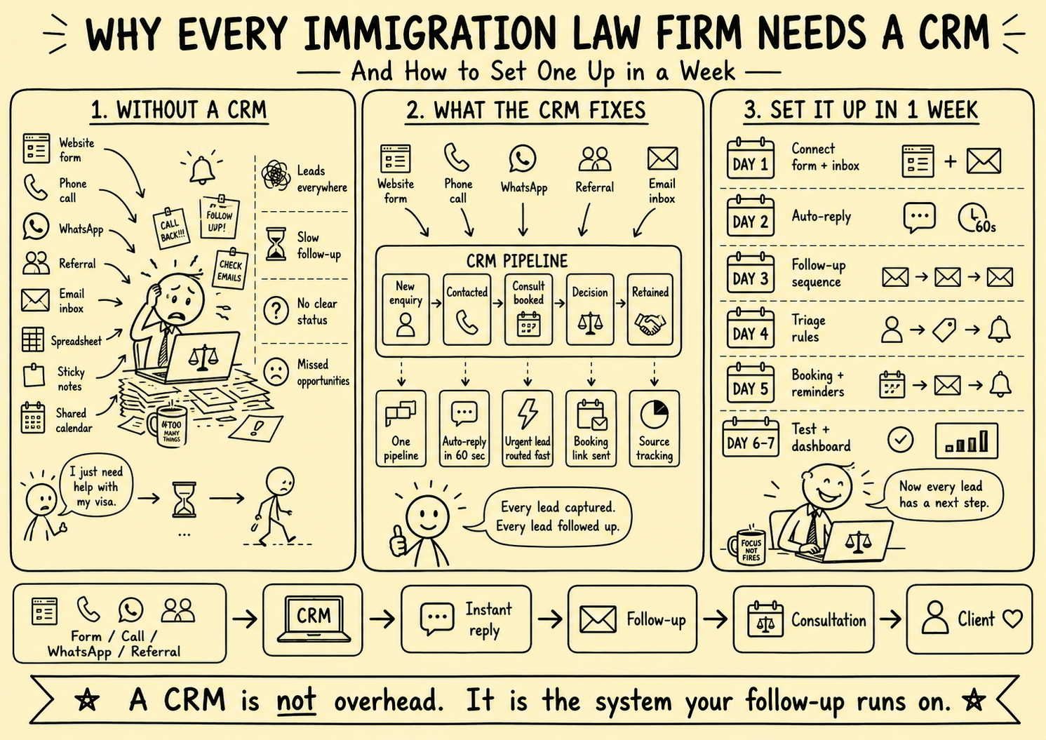 Stickman infographic showing why immigration law firms need a CRM, comparing scattered manual lead handling with a centralized pipeline that captures enquiries, sends instant replies, runs follow-up, routes urgent cases, and tracks consultations through a one-week setup plan.