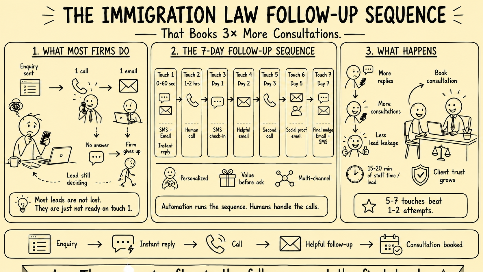 Stickman infographic showing a 7-day immigration law follow-up sequence that books more consultations, including instant SMS and email, human calls, helpful follow-up emails, social proof, and a final low-pressure nudge.