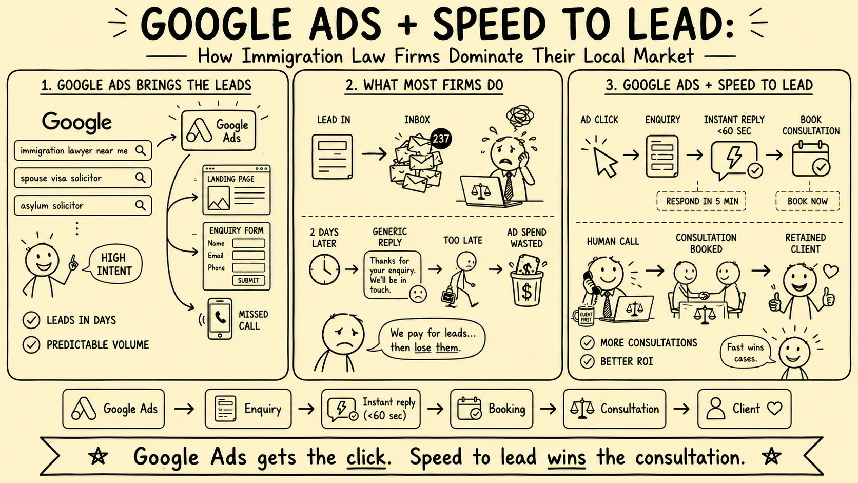 Stickman infographic showing how Google Ads and speed-to-lead automation help immigration law firms convert paid enquiries, comparing slow manual follow-up with instant reply, consultation booking, human follow-up, and retained clients.