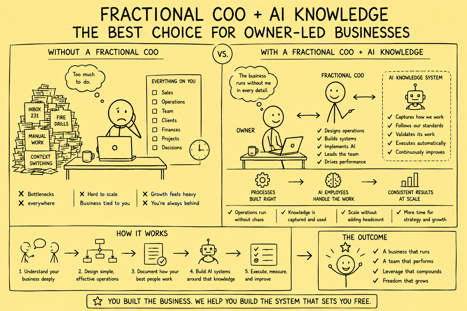 Stickman-style infographic showing how M&A teams can improve automation security with stronger AI data governance, access controls, audit trails, and human approval.
