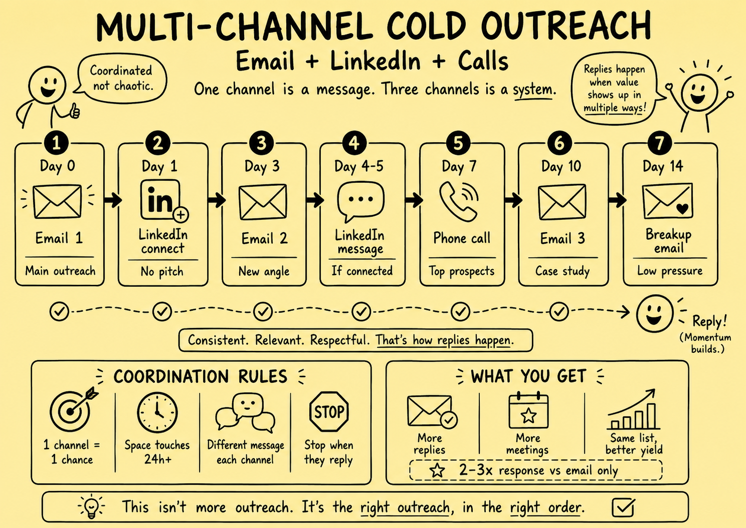 Stickman infographic showing a multi-channel cold outreach sequence using email, LinkedIn, and calls over 14 days, with coordinated touches, spacing rules, reply tracking, and more meetings from the same prospect list.