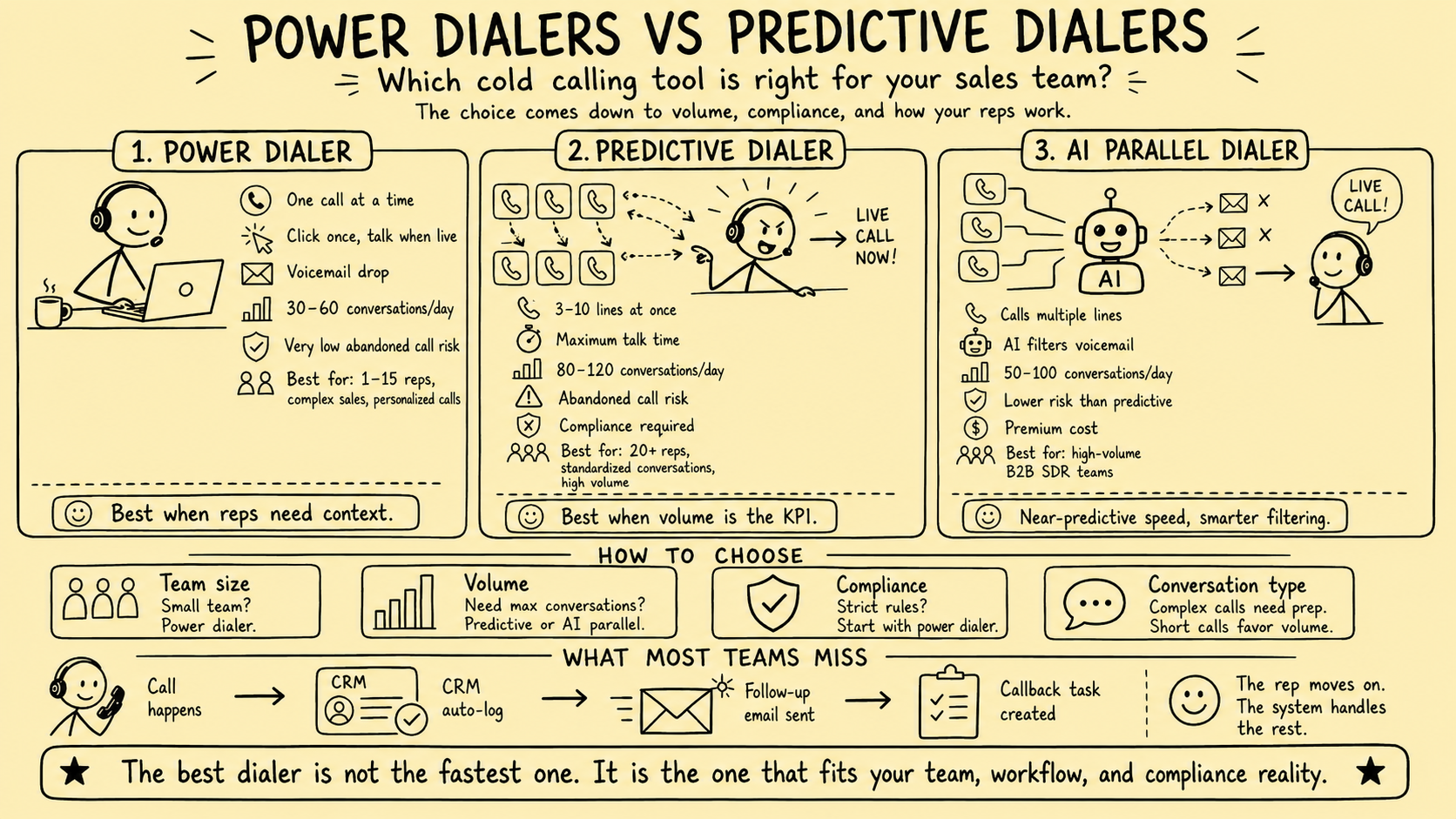 Stickman infographic comparing power dialers, predictive dialers, and AI parallel dialers, showing differences in call volume, compliance risk, rep preparation, and post-call automation.