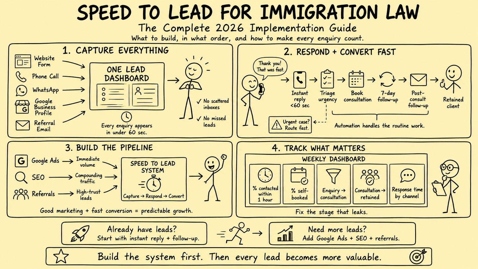 Speed to Lead for Immigration Law: The Complete 2026 Implementation Guide