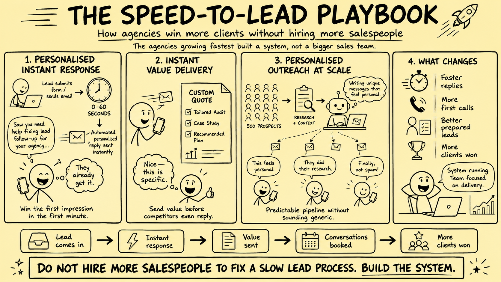 Stickman infographic showing the speed-to-lead playbook for agencies, including instant personalized responses, instant value delivery, personalized outreach at scale, faster replies, more first calls, and more clients won.
