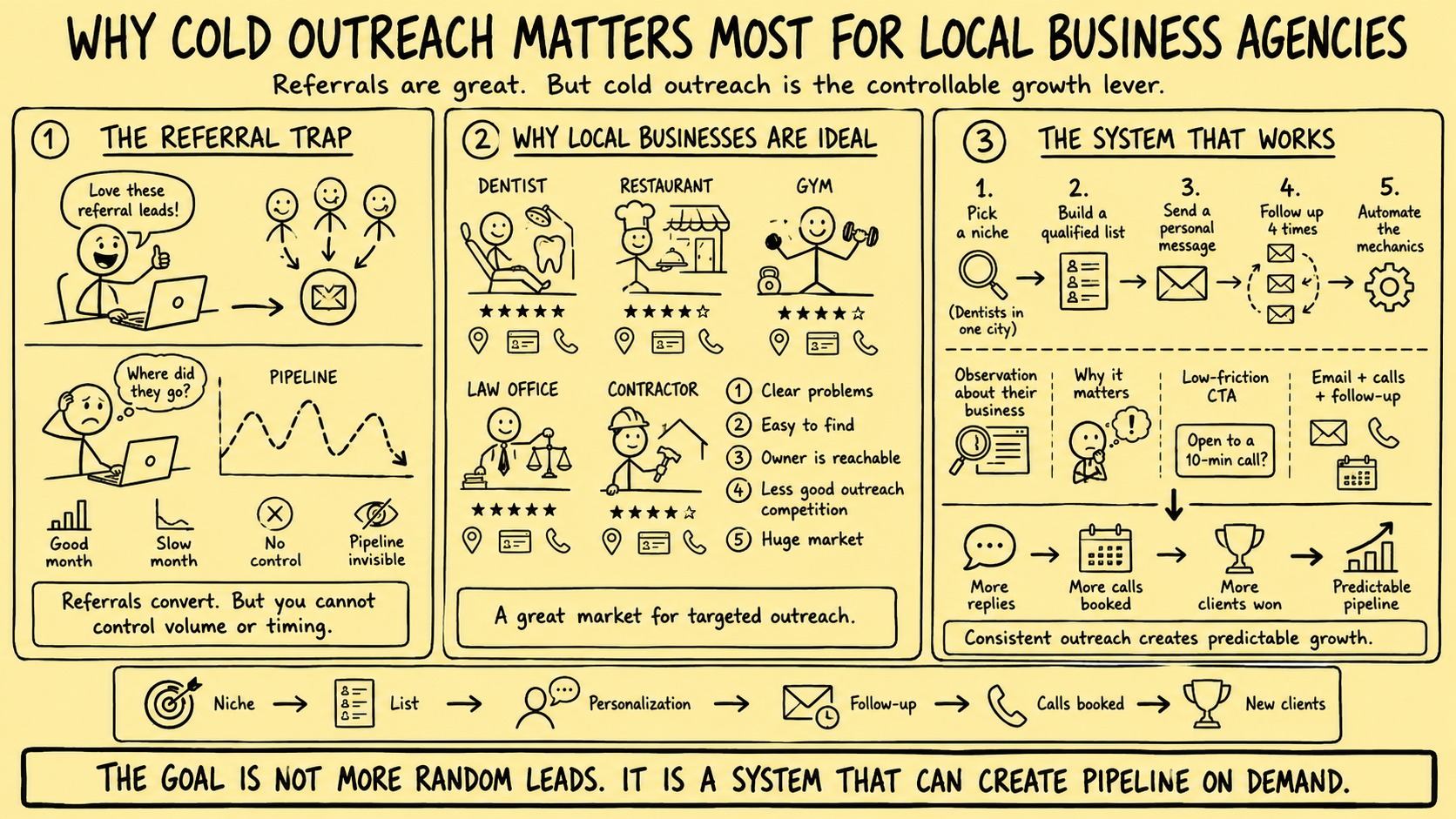 Stickman infographic explaining why cold outreach matters for agencies serving local businesses, showing the referral trap, ideal local business targets, personalized outreach, follow-up, automation, and predictable pipeline growth.