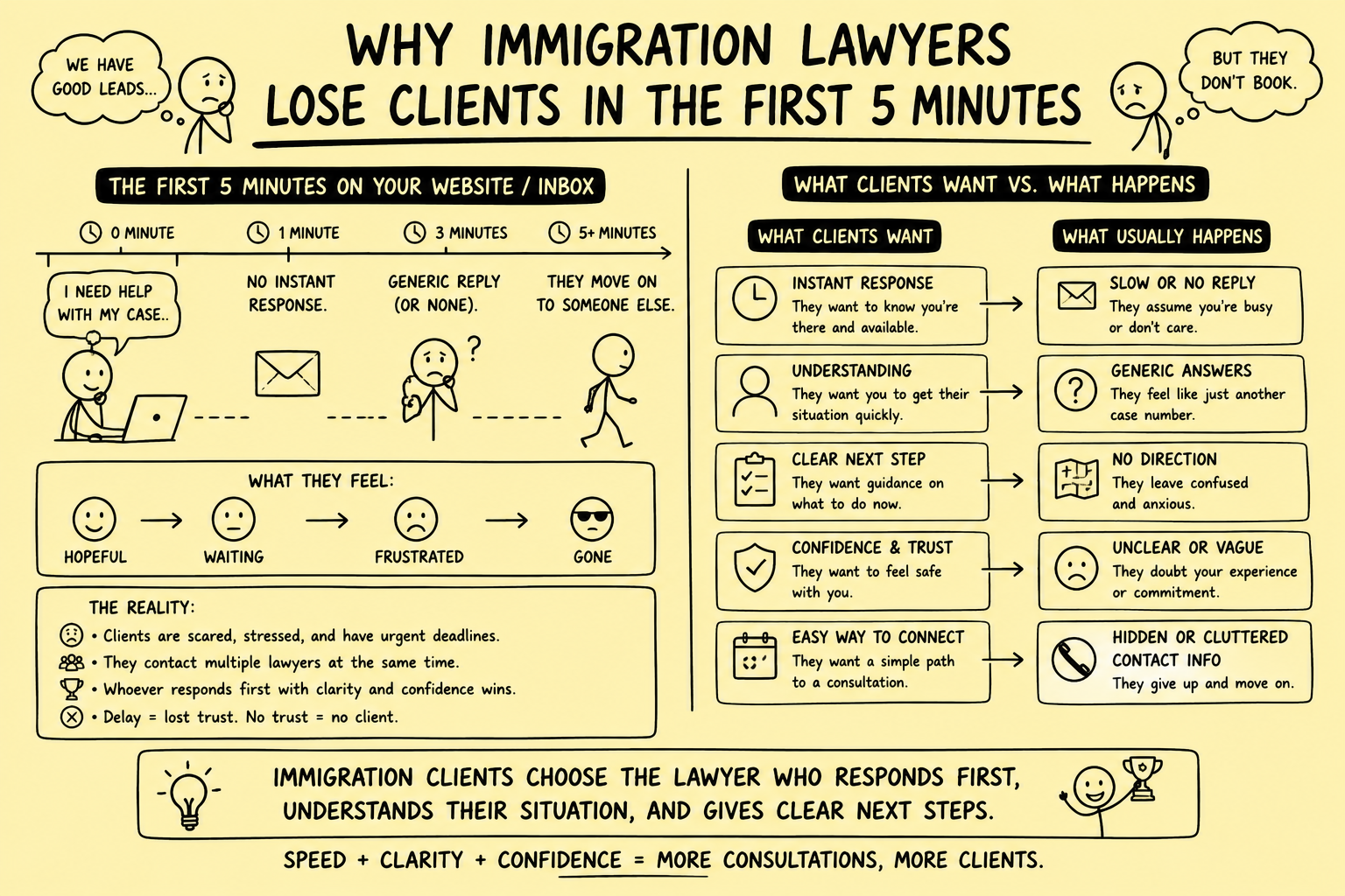 Stickman infographic showing why immigration lawyers lose clients in the first five minutes, with a client waiting for help, receiving a slow or generic reply, and moving on to another lawyer who responds with clarity.
