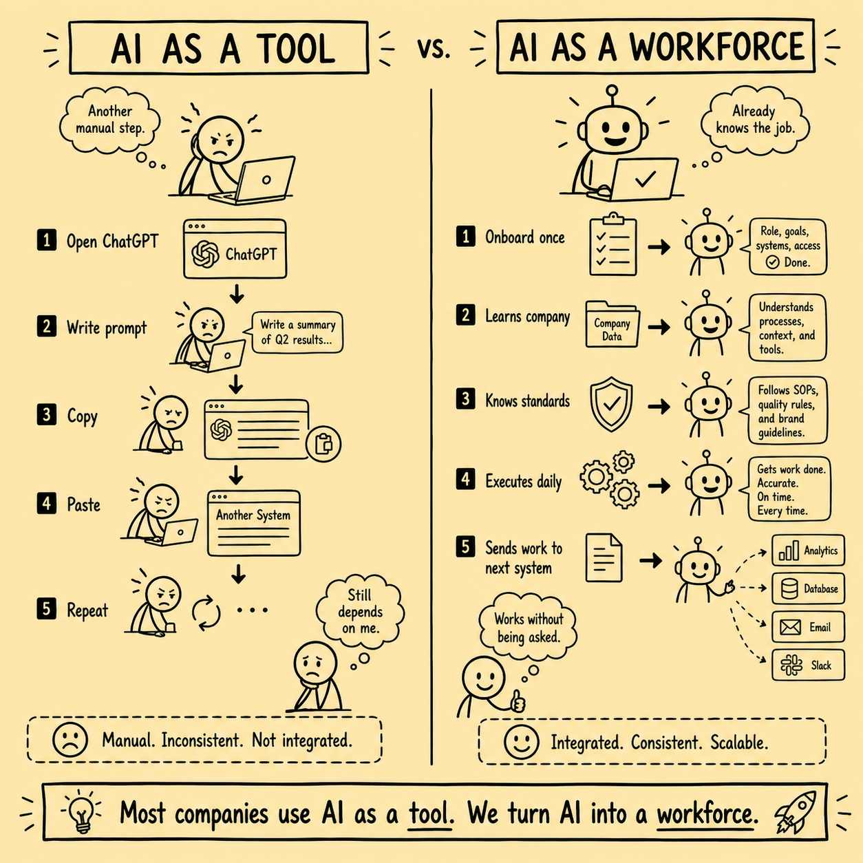 Square stickman infographic comparing AI used as a manual tool versus AI used as an integrated workforce, showing the difference between prompting and copying outputs versus onboarding AI to execute work automatically across business systems.