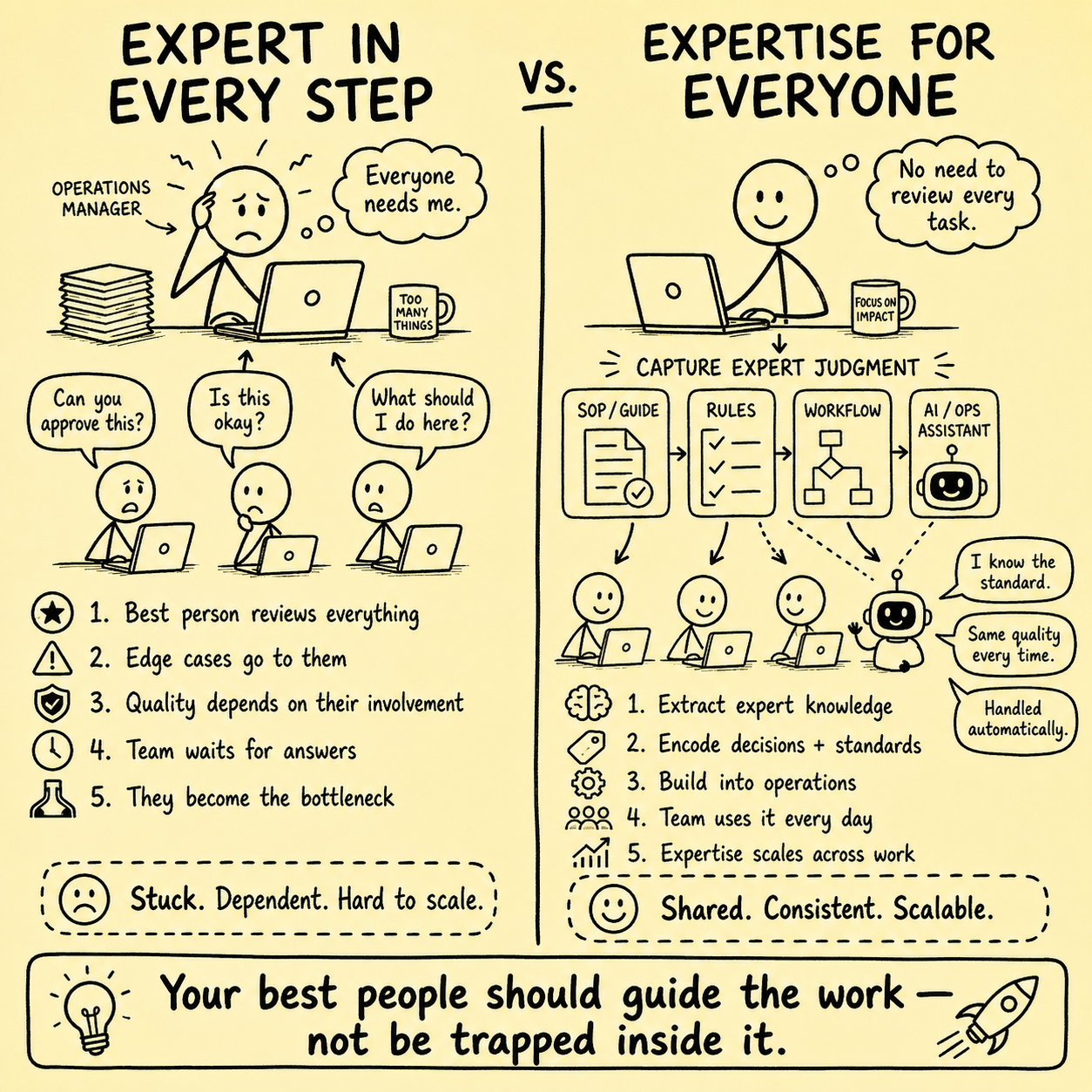 Square stickman infographic comparing an expert involved in every step with a system that captures expert judgment and makes that expertise available across the team through workflows, rules, and AI operations support.