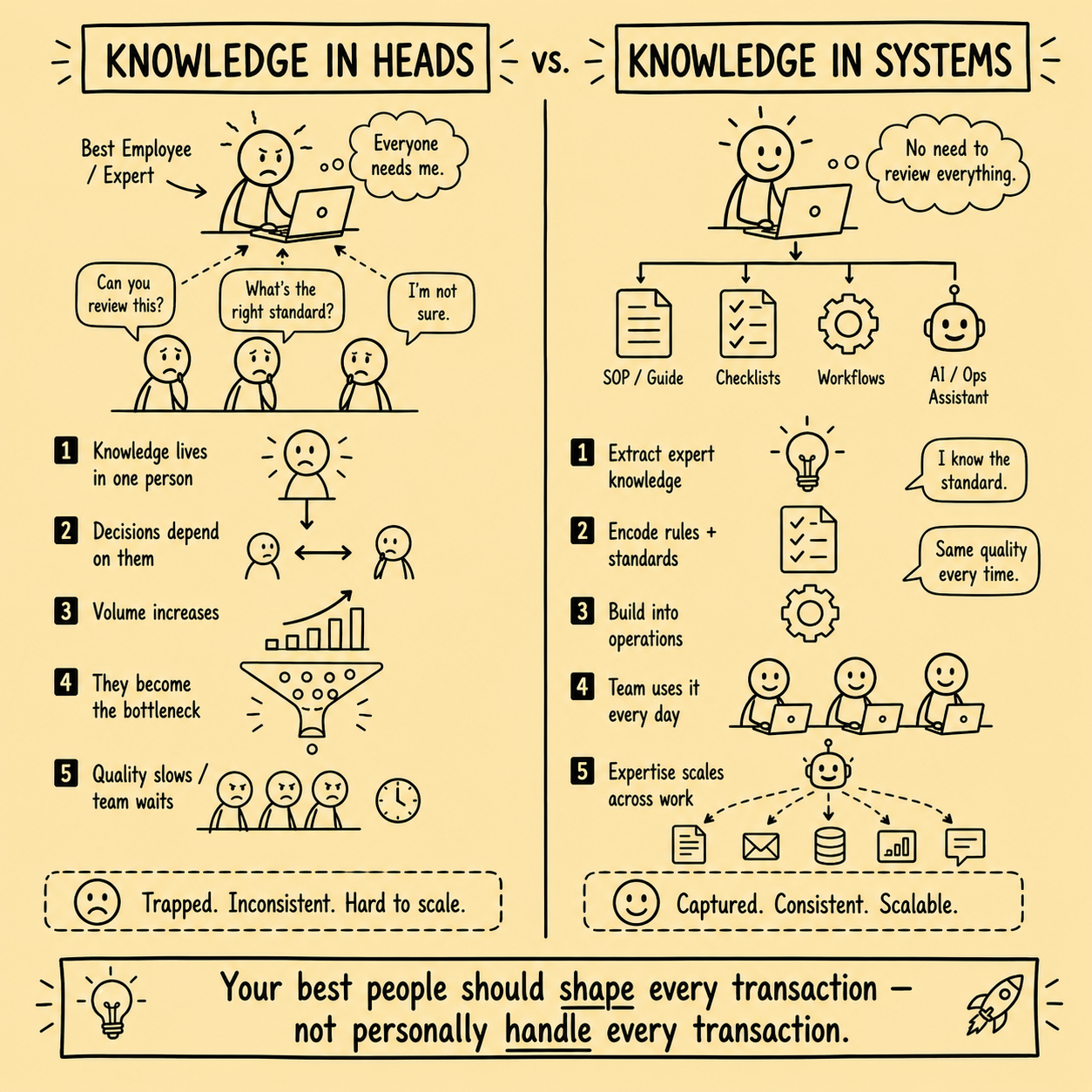 Square stickman infographic comparing knowledge trapped in one expert employee's head with knowledge captured into operational systems, showing how standards, workflows, and AI assistants help teams apply expertise consistently.