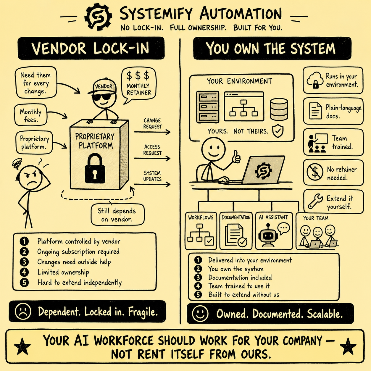 Square stickman infographic comparing vendor lock-in with full system ownership, showing a proprietary platform with monthly fees versus an AI workforce delivered into the client's own environment with documentation, training, and no retainer required.